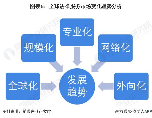 2022年全球法律服务市场规模与发展趋势分析 互联网信息咨询服务引领变革
