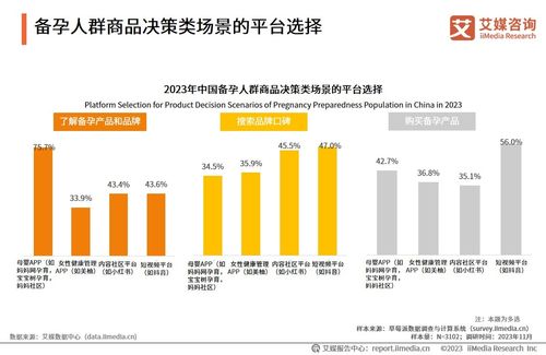 备孕市场消费显著增长，科学备孕与互联网咨询服务成新趋势