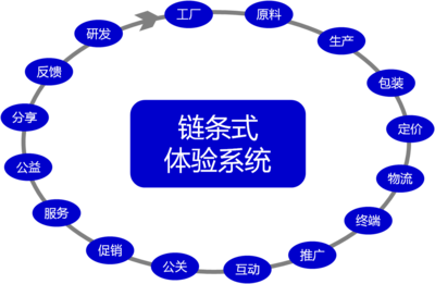 品牌升格占位 构建“链条式体验系统”